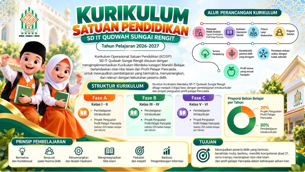 Poster kurikulum Satuan Pendidikan SDIT Qudwah Sungai Rengit tahun pelajaran 2026-2027